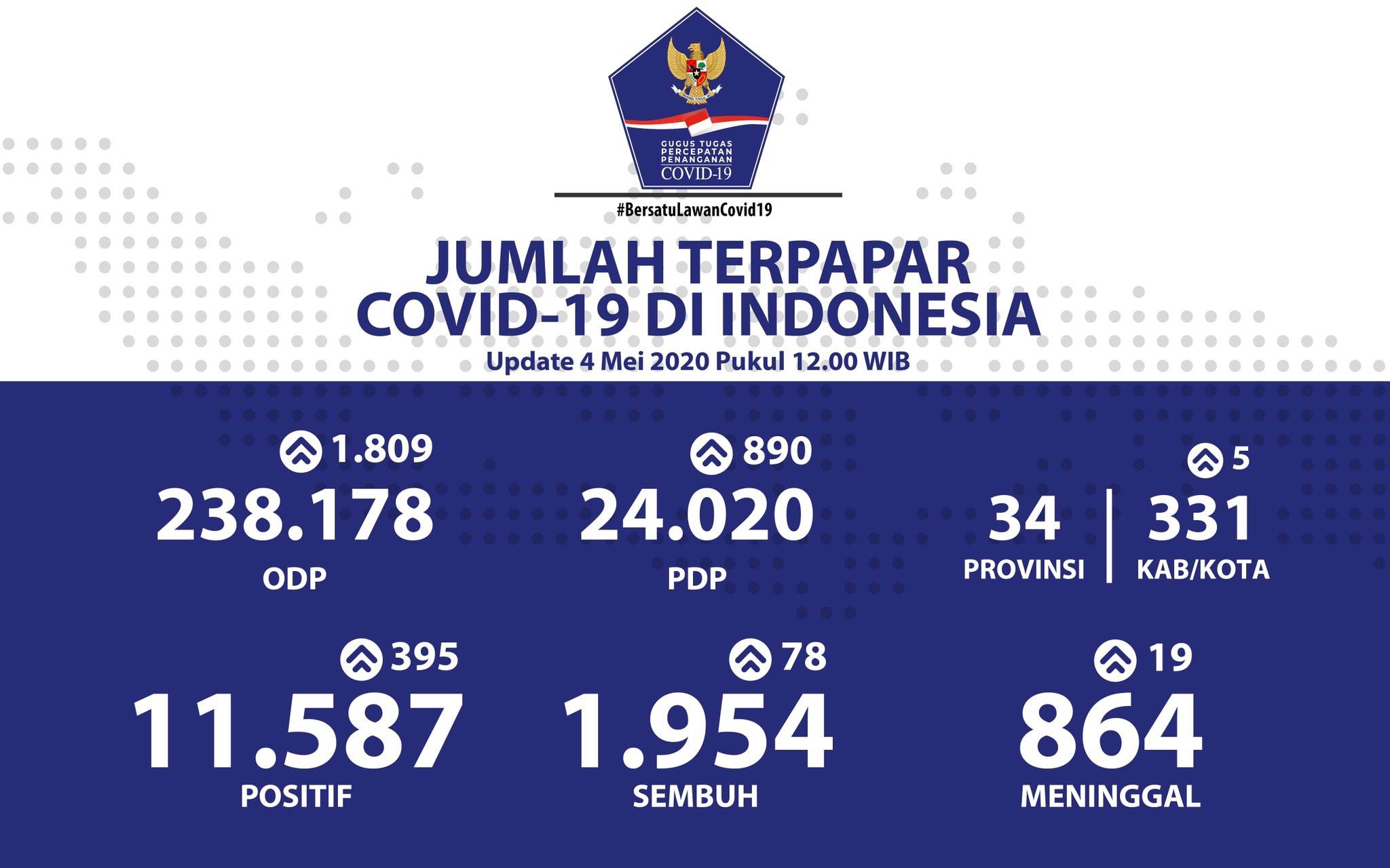 Update 4 Mei 2020 Infografis Covid-19: 11587 Positif, 1954 Sembuh, 884 Meninggal